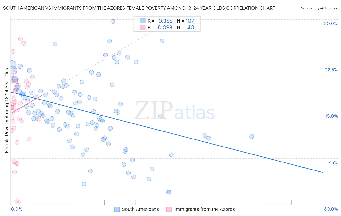South American vs Immigrants from the Azores Female Poverty Among 18-24 Year Olds