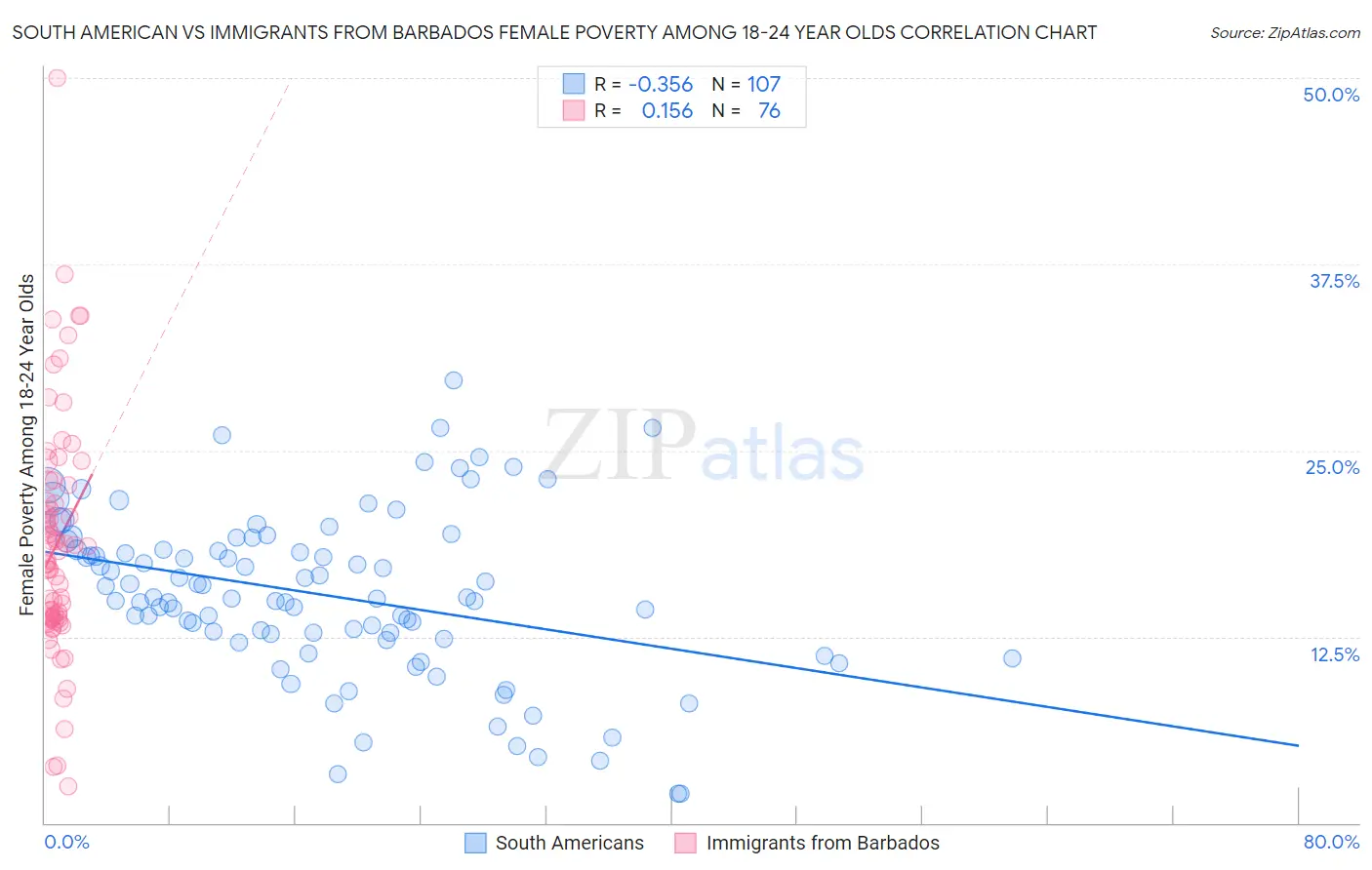 South American vs Immigrants from Barbados Female Poverty Among 18-24 Year Olds