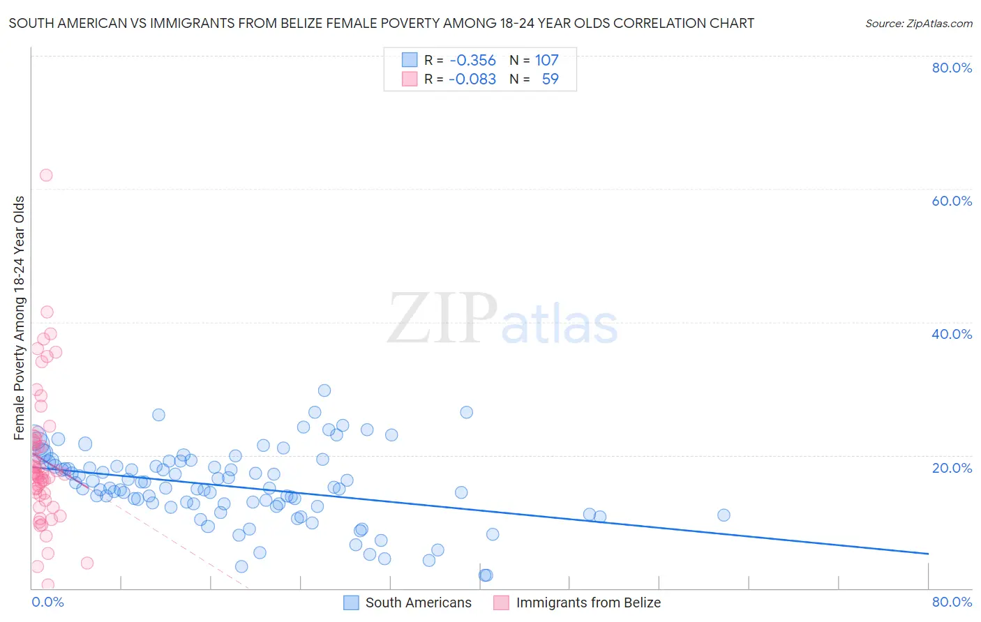 South American vs Immigrants from Belize Female Poverty Among 18-24 Year Olds
