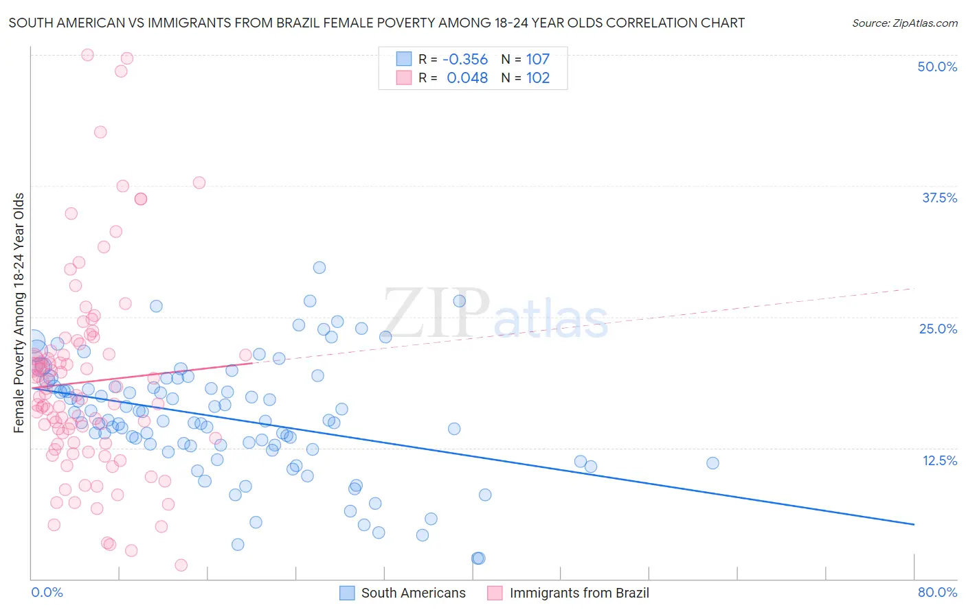 South American vs Immigrants from Brazil Female Poverty Among 18-24 Year Olds