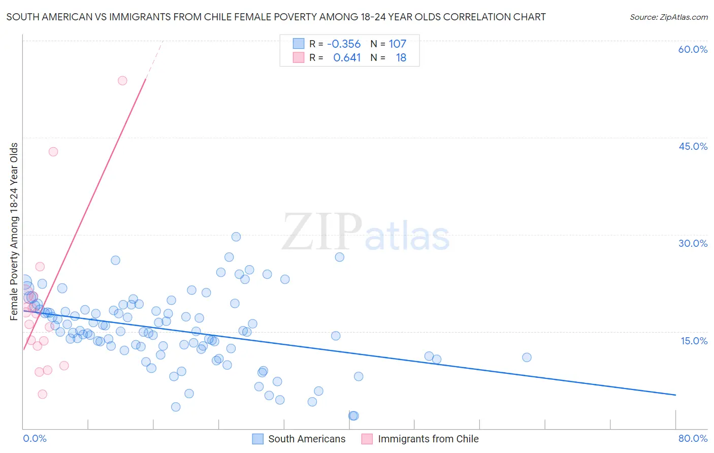 South American vs Immigrants from Chile Female Poverty Among 18-24 Year Olds