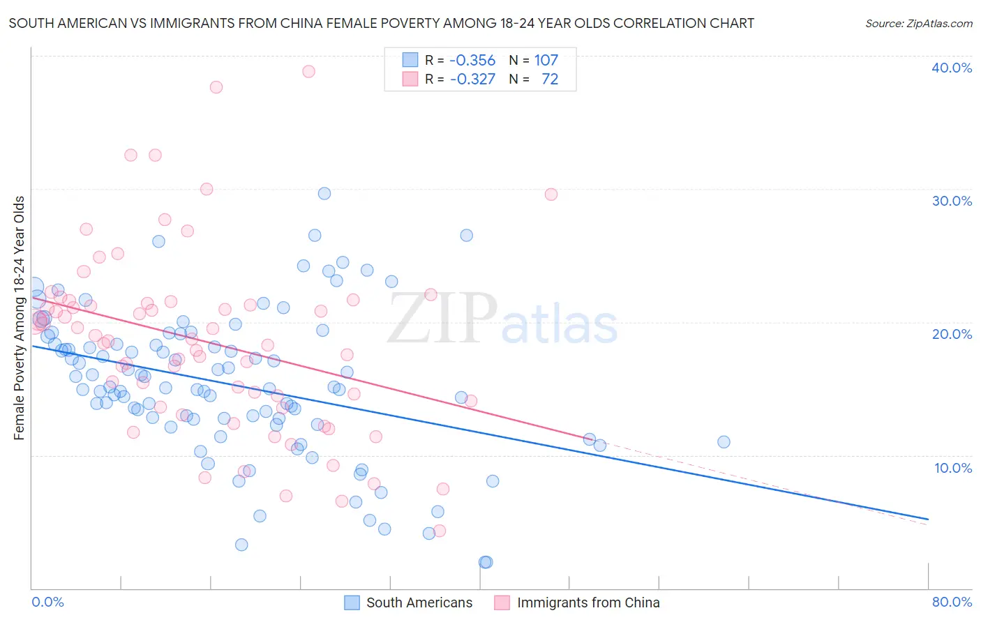 South American vs Immigrants from China Female Poverty Among 18-24 Year Olds