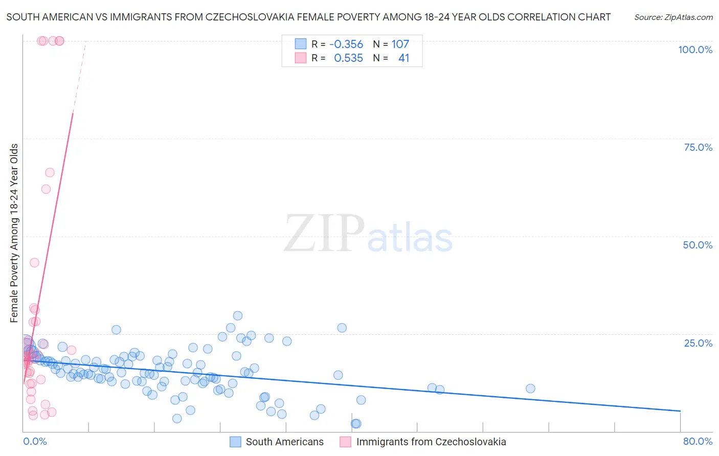 South American vs Immigrants from Czechoslovakia Female Poverty Among 18-24 Year Olds