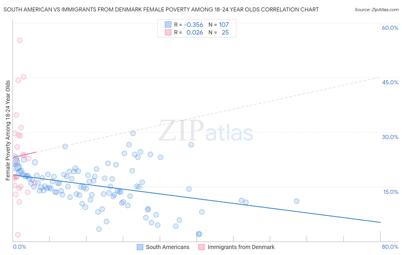South American vs Immigrants from Denmark Female Poverty Among 18-24 Year Olds