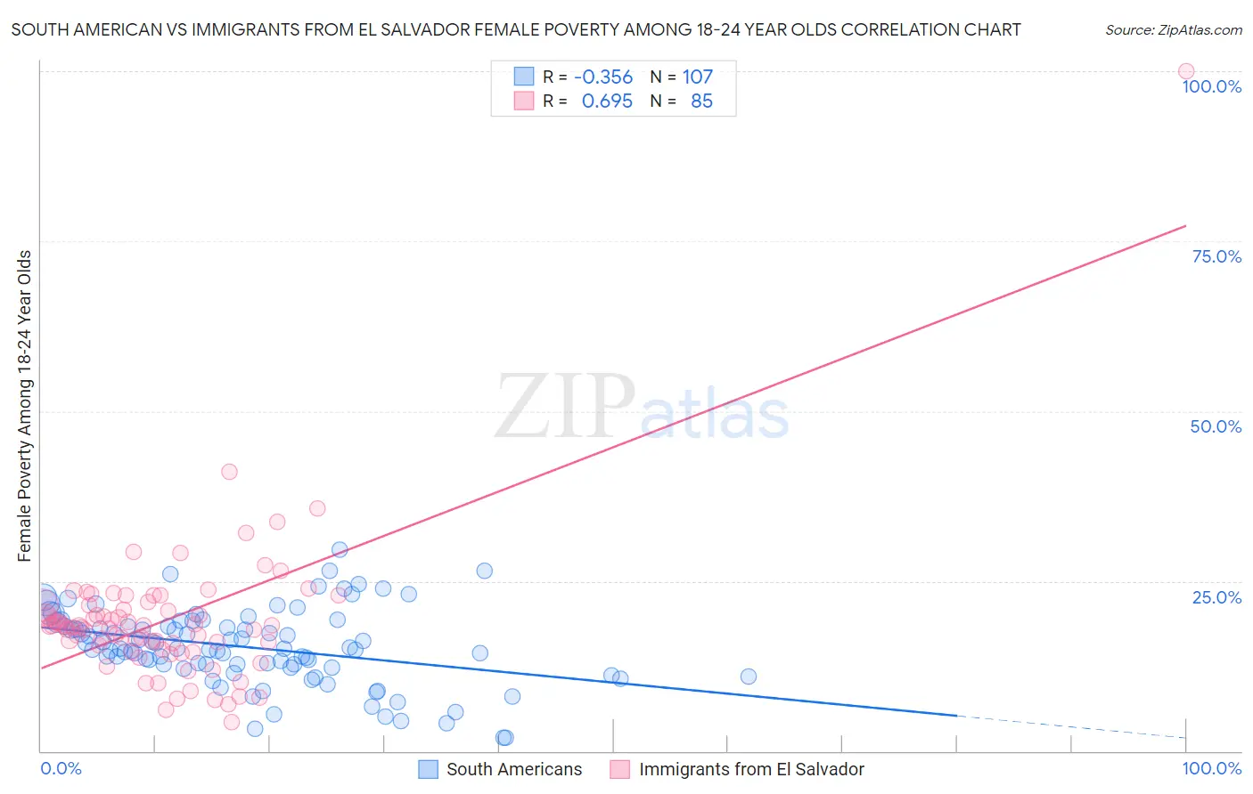 South American vs Immigrants from El Salvador Female Poverty Among 18-24 Year Olds