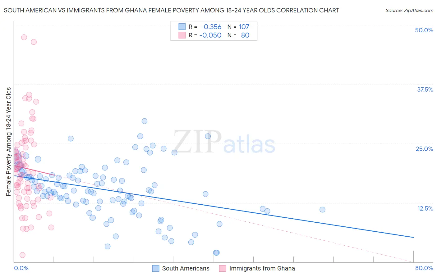 South American vs Immigrants from Ghana Female Poverty Among 18-24 Year Olds