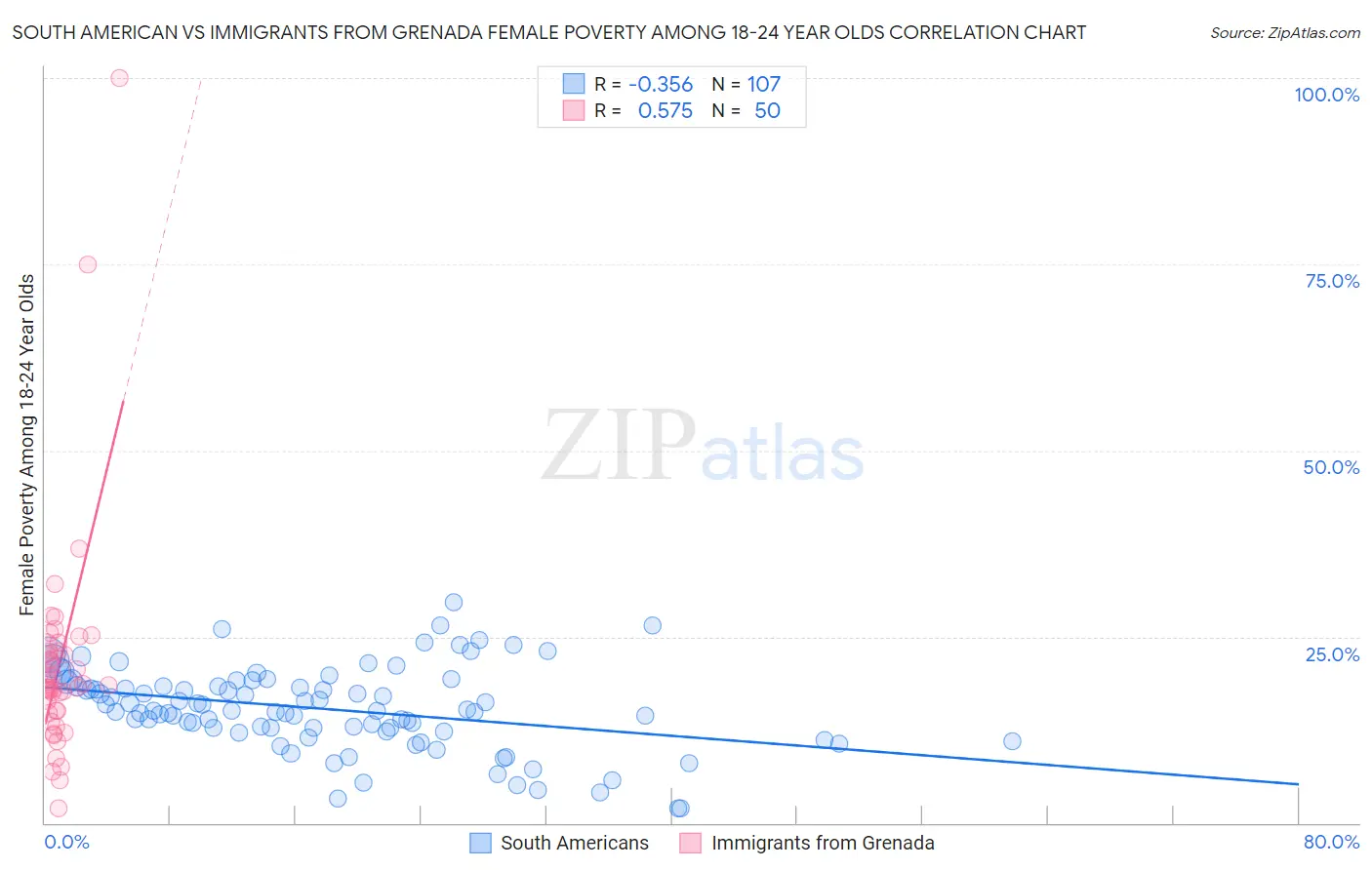 South American vs Immigrants from Grenada Female Poverty Among 18-24 Year Olds