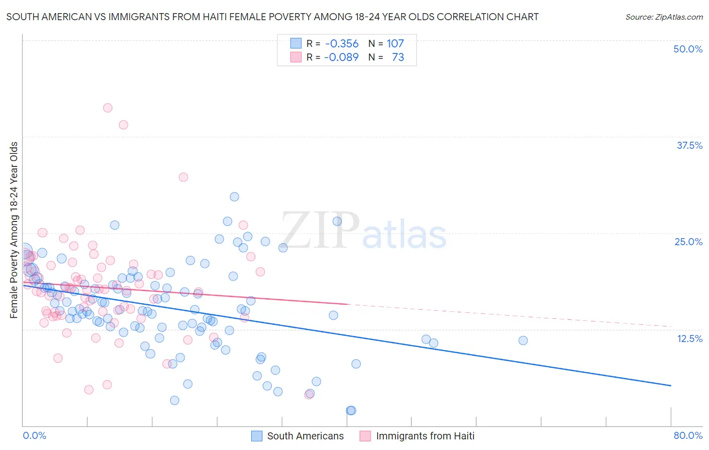 South American vs Immigrants from Haiti Female Poverty Among 18-24 Year Olds