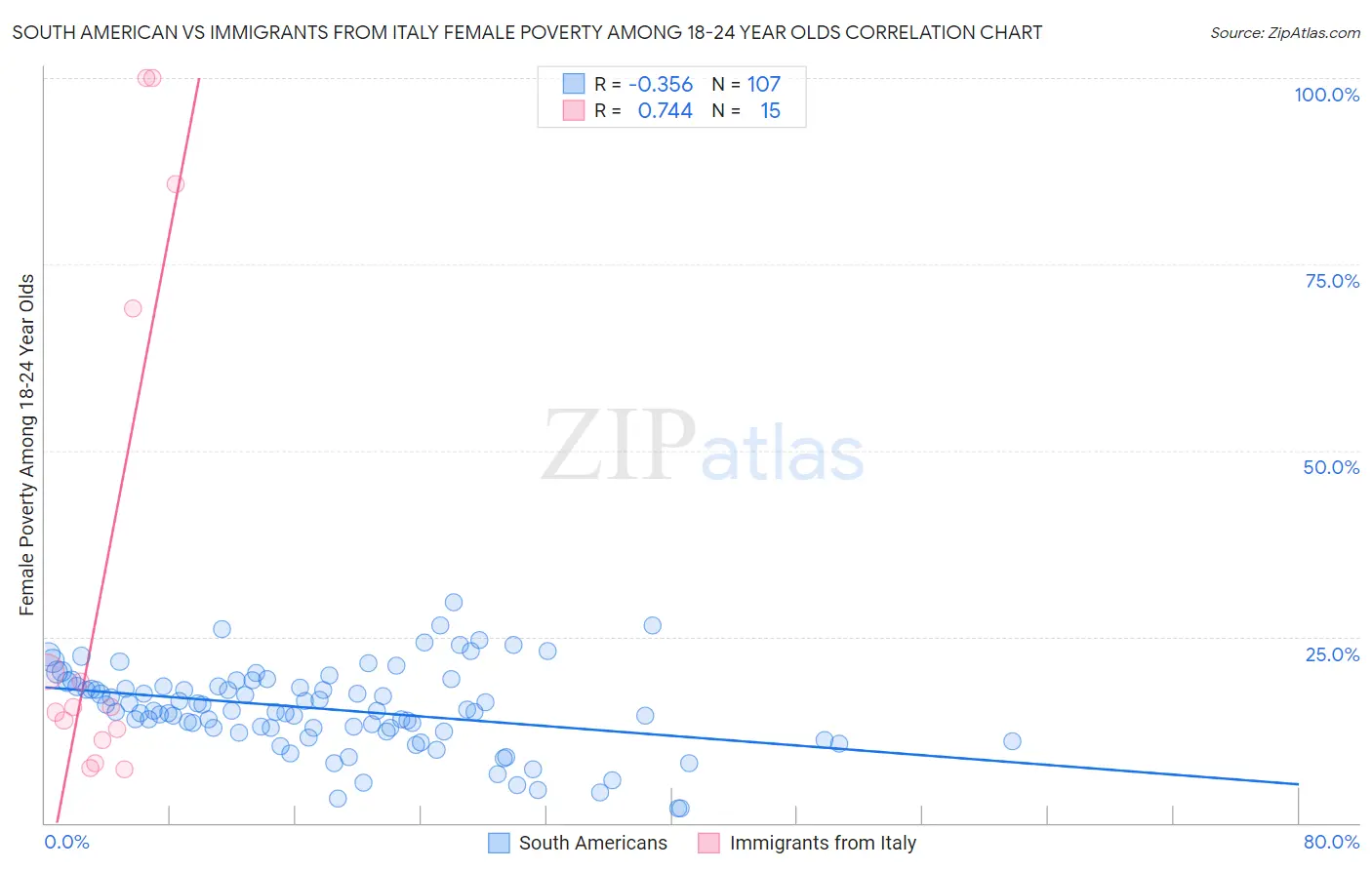 South American vs Immigrants from Italy Female Poverty Among 18-24 Year Olds
