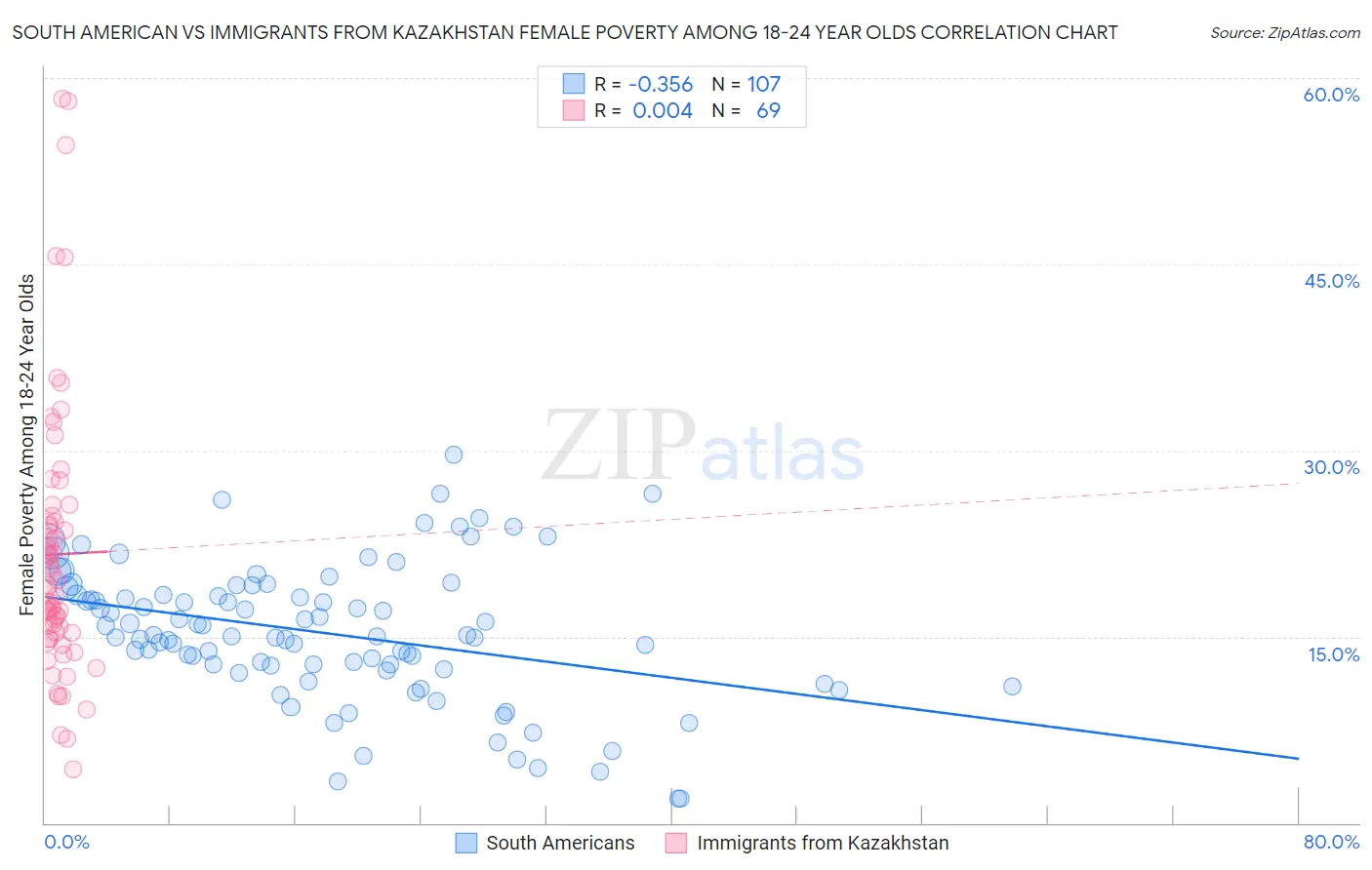 South American vs Immigrants from Kazakhstan Female Poverty Among 18-24 Year Olds