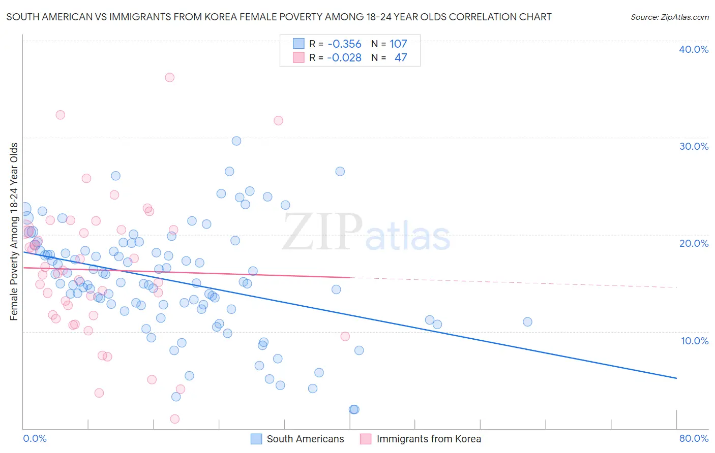 South American vs Immigrants from Korea Female Poverty Among 18-24 Year Olds