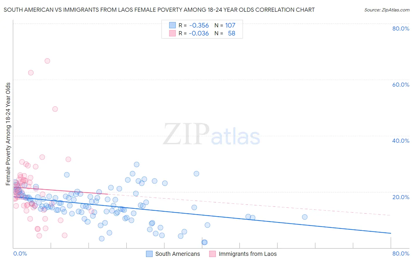 South American vs Immigrants from Laos Female Poverty Among 18-24 Year Olds