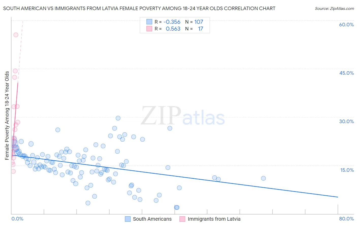 South American vs Immigrants from Latvia Female Poverty Among 18-24 Year Olds