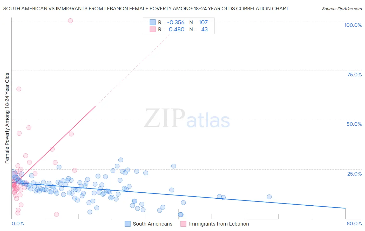 South American vs Immigrants from Lebanon Female Poverty Among 18-24 Year Olds