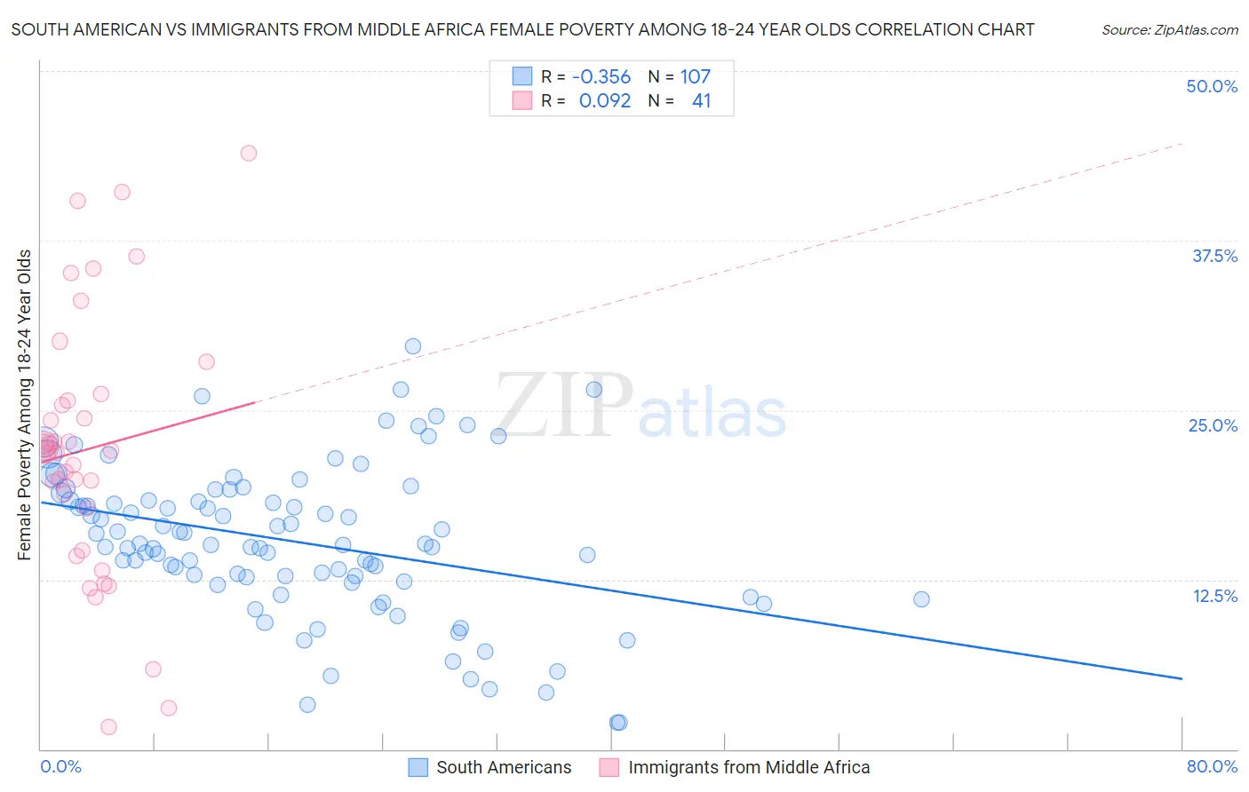 South American vs Immigrants from Middle Africa Female Poverty Among 18-24 Year Olds