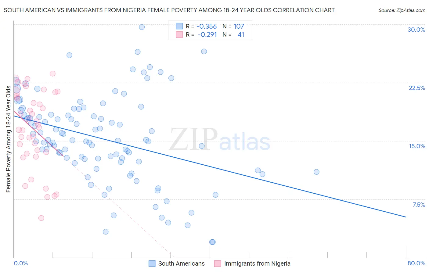 South American vs Immigrants from Nigeria Female Poverty Among 18-24 Year Olds