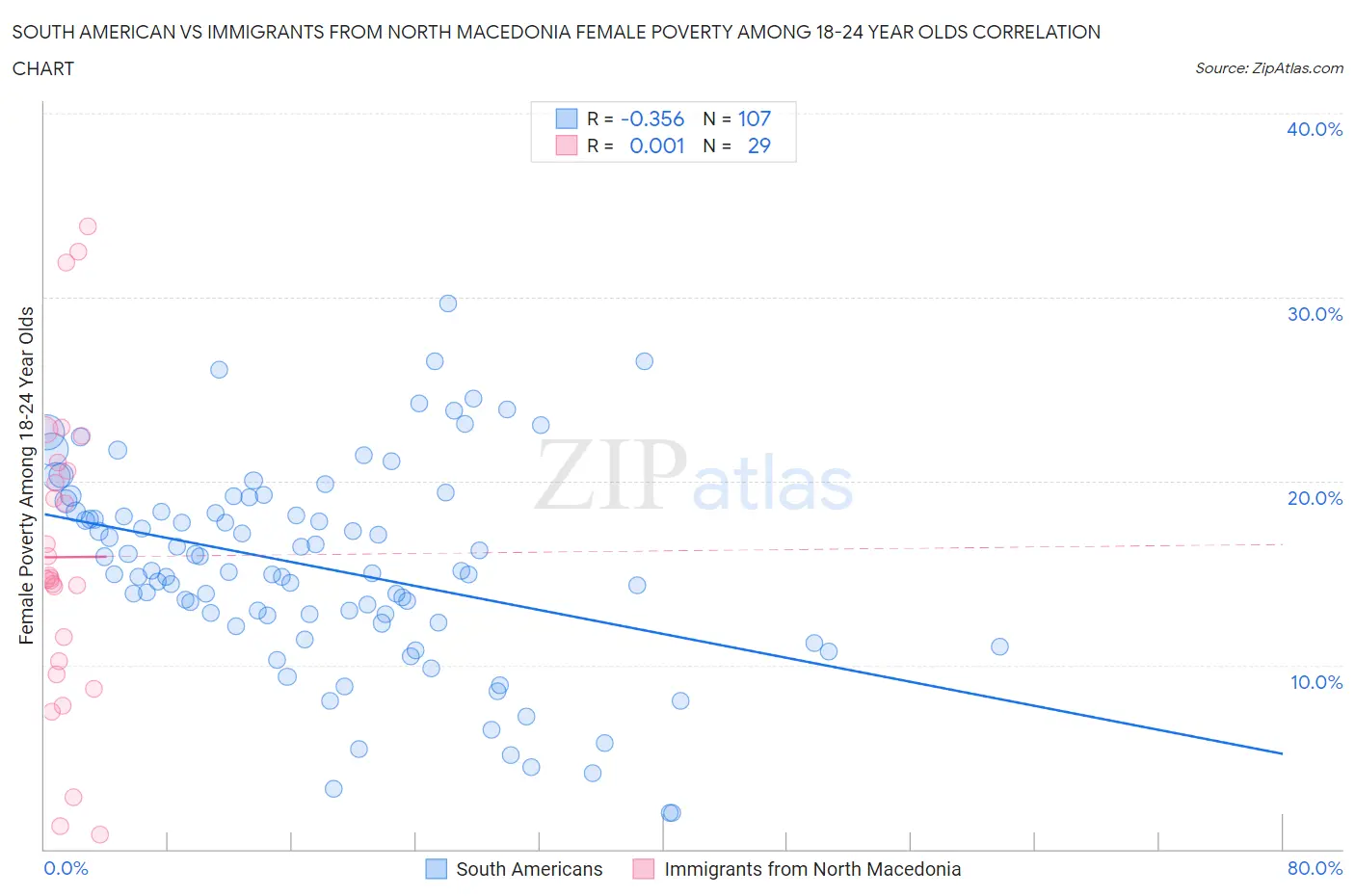 South American vs Immigrants from North Macedonia Female Poverty Among 18-24 Year Olds