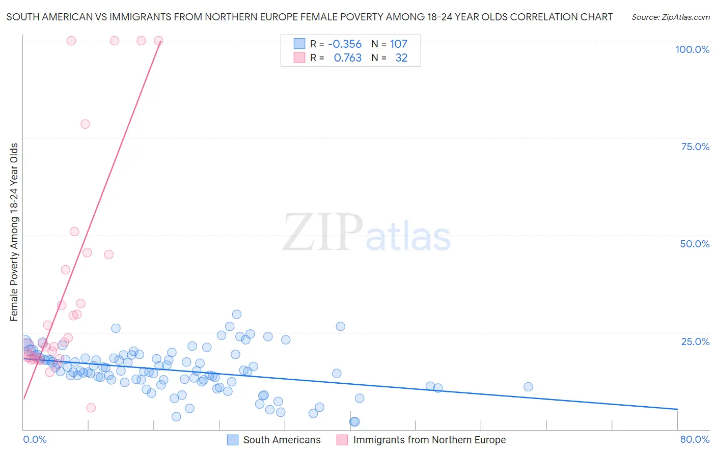 South American vs Immigrants from Northern Europe Female Poverty Among 18-24 Year Olds