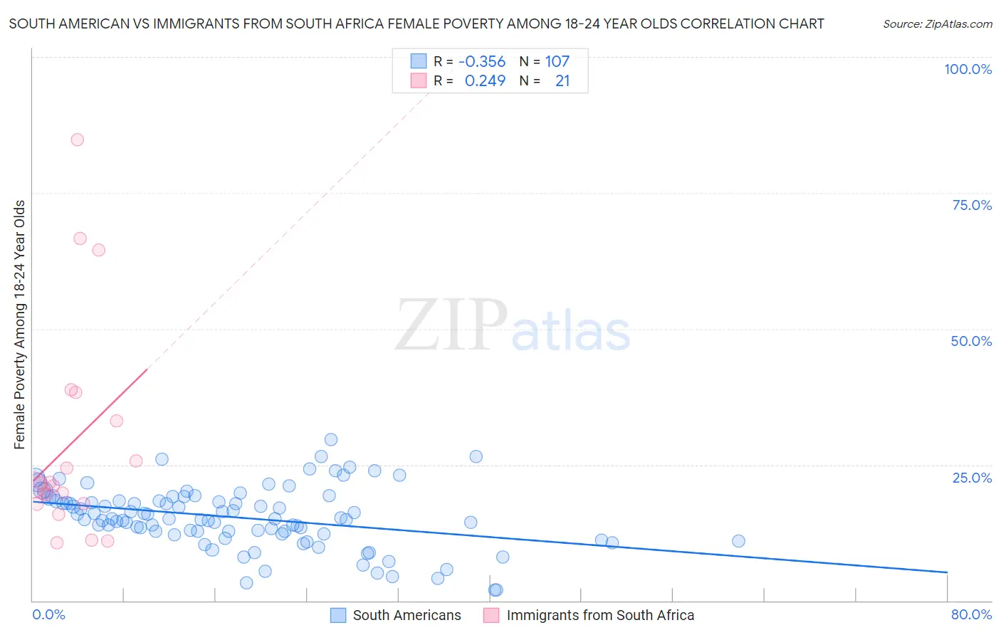 South American vs Immigrants from South Africa Female Poverty Among 18-24 Year Olds