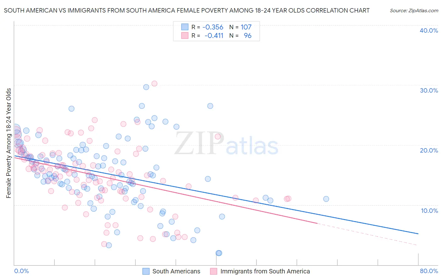 South American vs Immigrants from South America Female Poverty Among 18-24 Year Olds