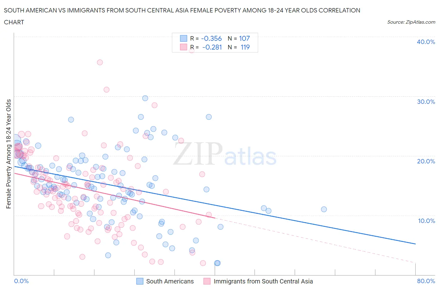 South American vs Immigrants from South Central Asia Female Poverty Among 18-24 Year Olds