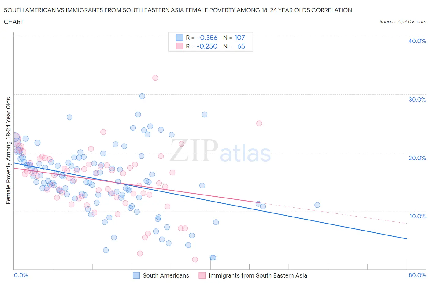 South American vs Immigrants from South Eastern Asia Female Poverty Among 18-24 Year Olds