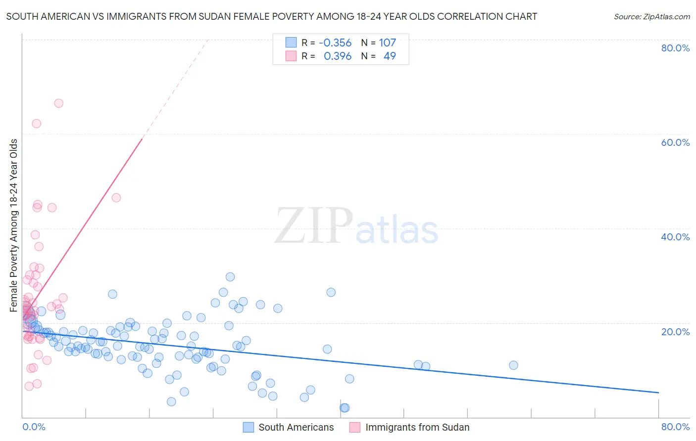 South American vs Immigrants from Sudan Female Poverty Among 18-24 Year Olds