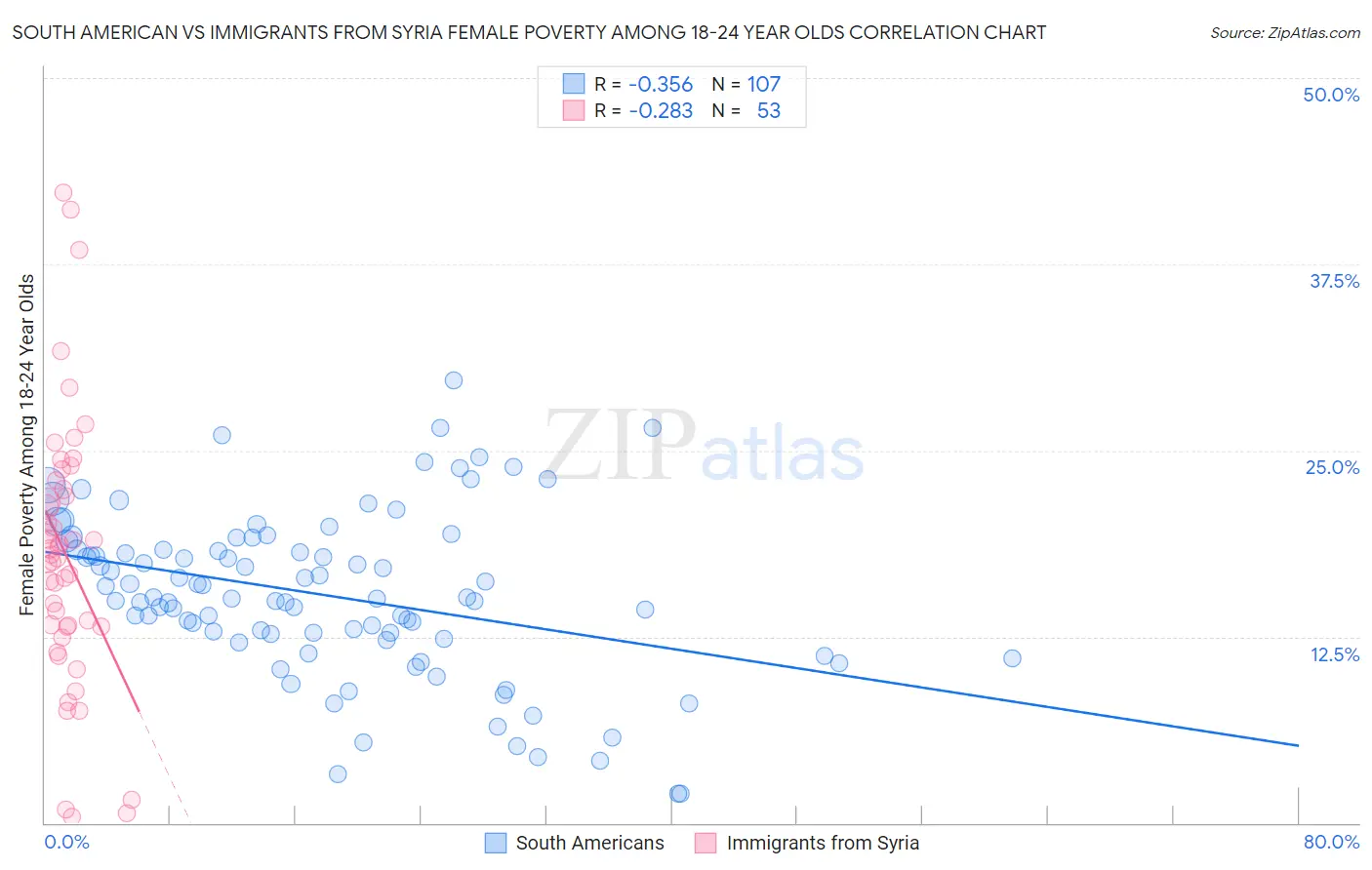 South American vs Immigrants from Syria Female Poverty Among 18-24 Year Olds
