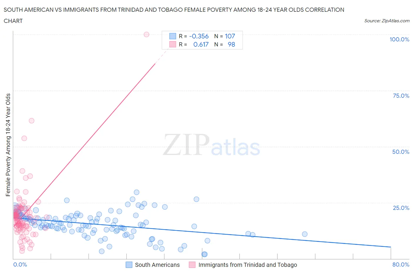 South American vs Immigrants from Trinidad and Tobago Female Poverty Among 18-24 Year Olds