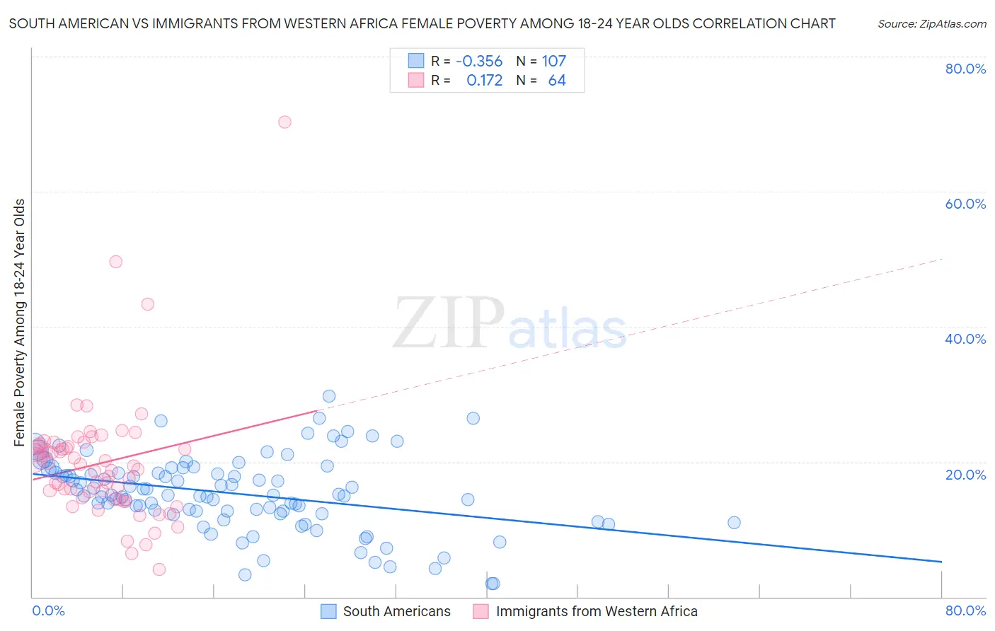 South American vs Immigrants from Western Africa Female Poverty Among 18-24 Year Olds