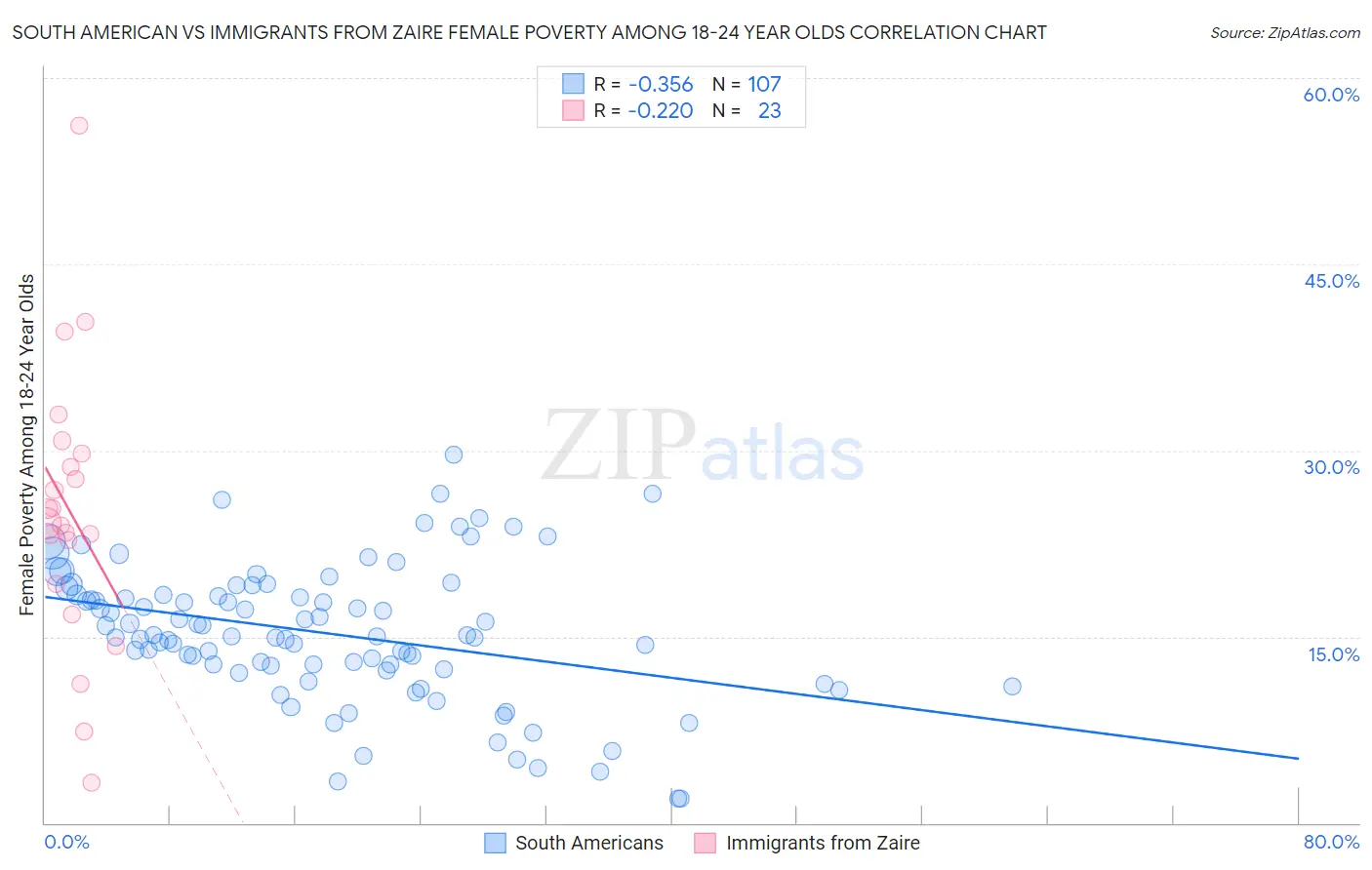 South American vs Immigrants from Zaire Female Poverty Among 18-24 Year Olds