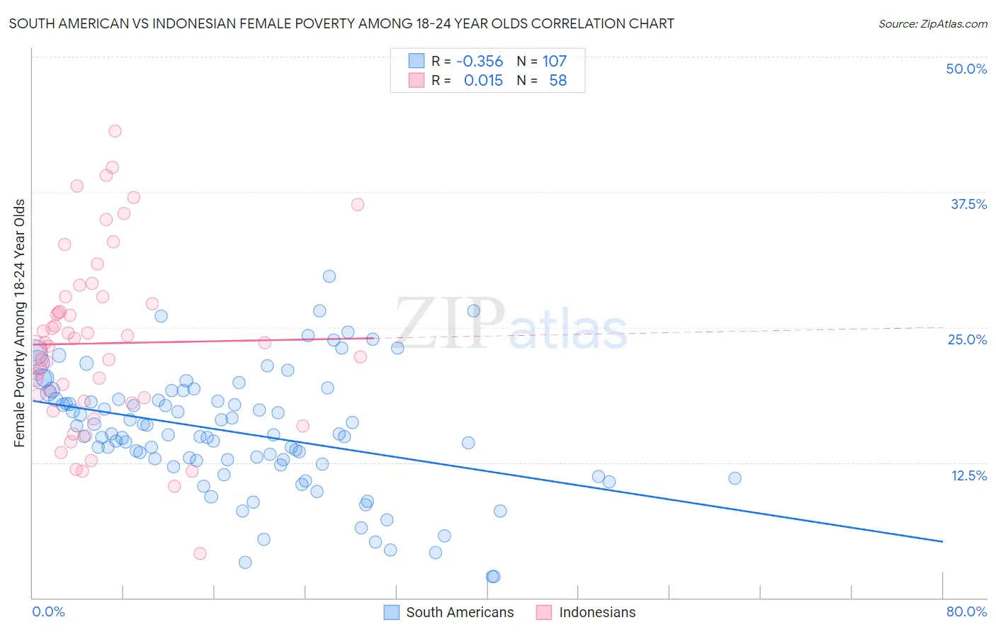 South American vs Indonesian Female Poverty Among 18-24 Year Olds