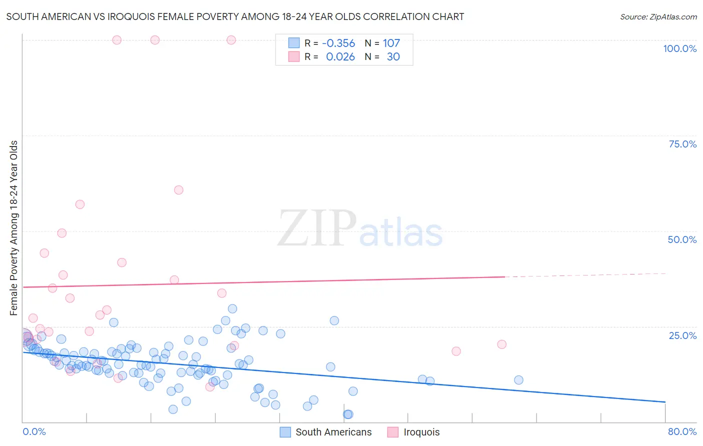 South American vs Iroquois Female Poverty Among 18-24 Year Olds