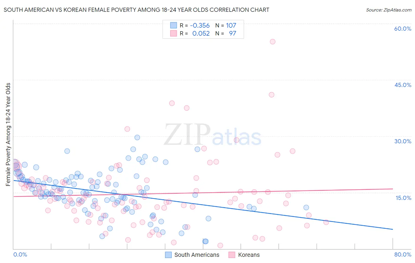 South American vs Korean Female Poverty Among 18-24 Year Olds