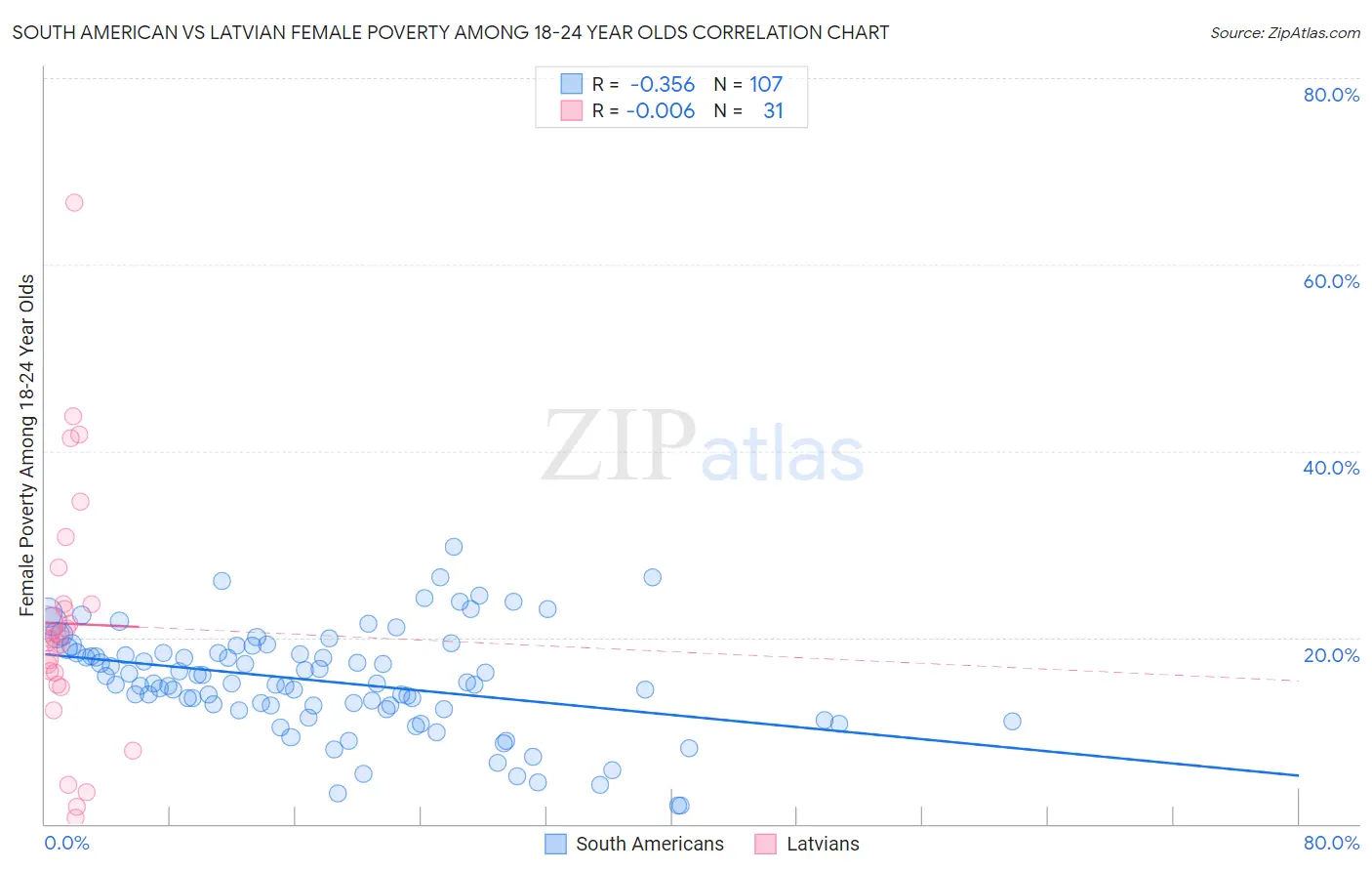 South American vs Latvian Female Poverty Among 18-24 Year Olds