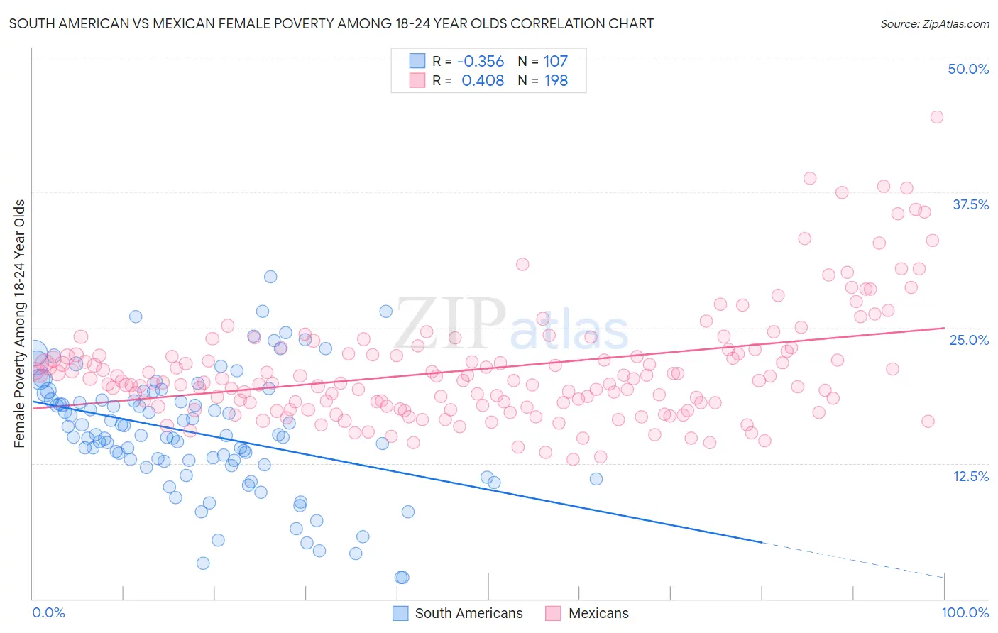 South American vs Mexican Female Poverty Among 18-24 Year Olds