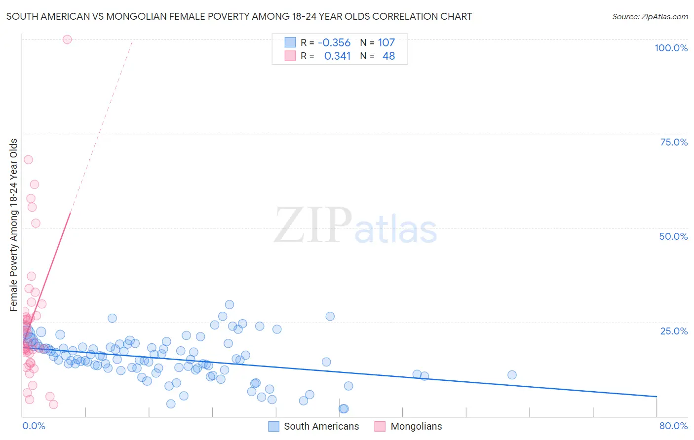 South American vs Mongolian Female Poverty Among 18-24 Year Olds