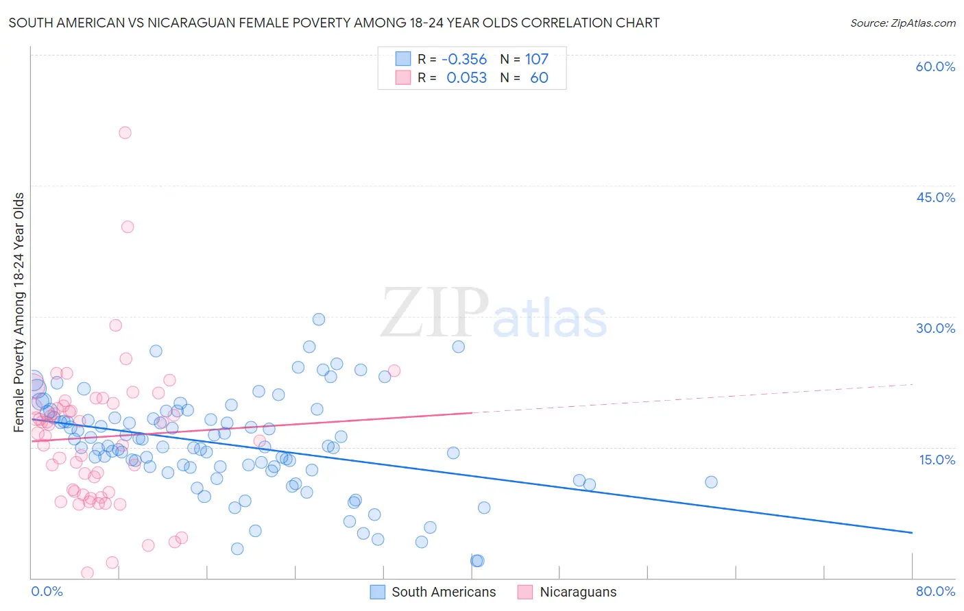 South American vs Nicaraguan Female Poverty Among 18-24 Year Olds