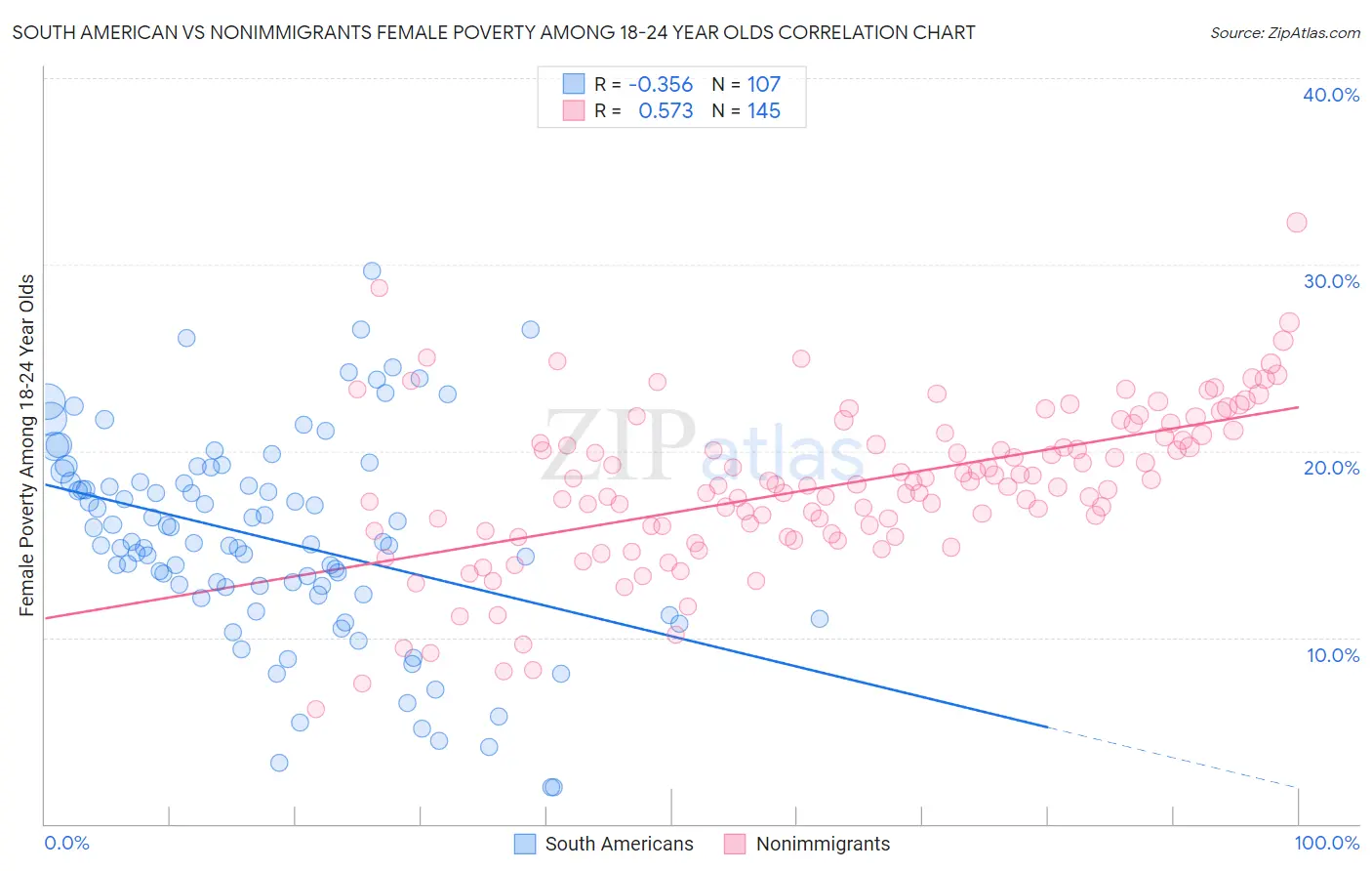 South American vs Nonimmigrants Female Poverty Among 18-24 Year Olds