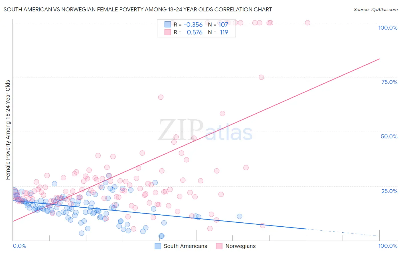 South American vs Norwegian Female Poverty Among 18-24 Year Olds