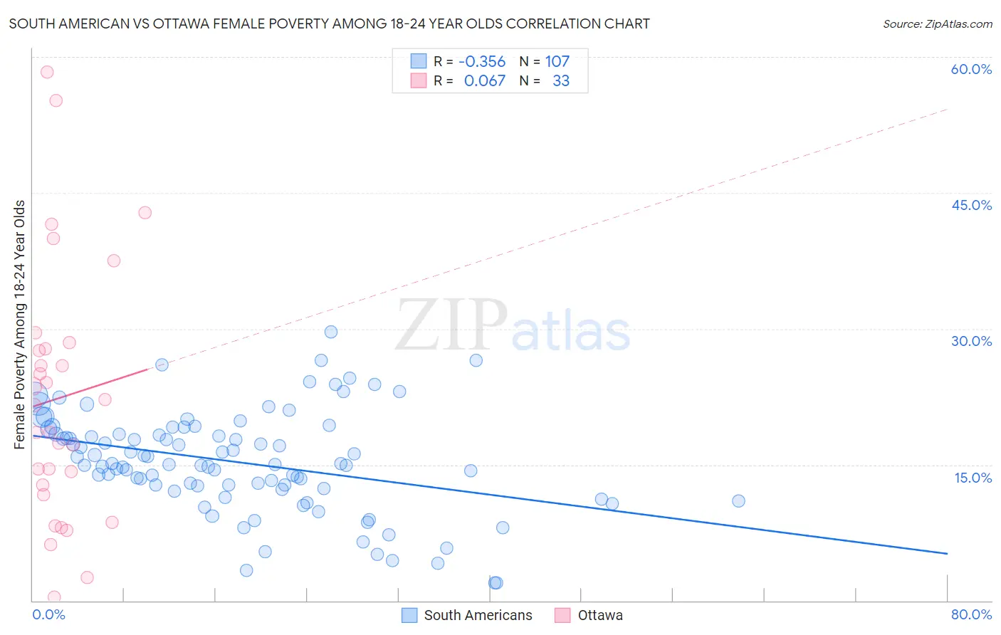 South American vs Ottawa Female Poverty Among 18-24 Year Olds