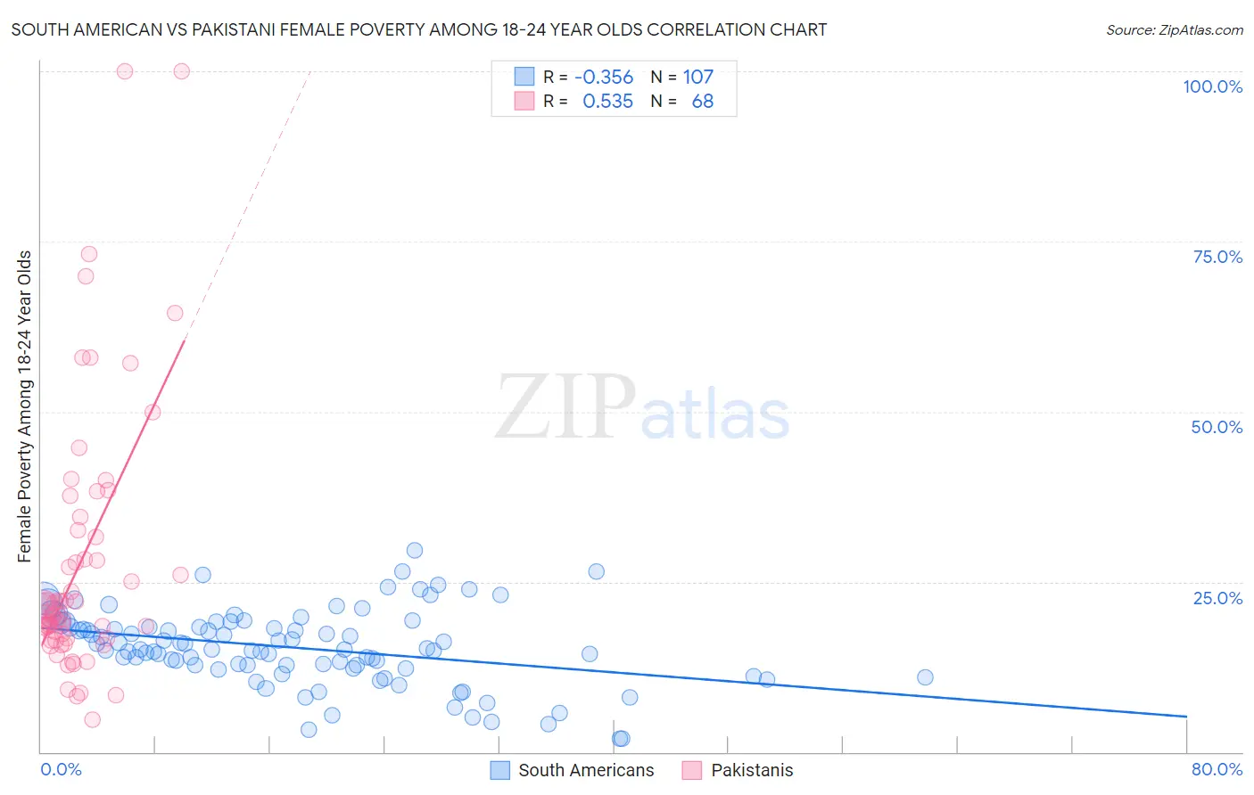 South American vs Pakistani Female Poverty Among 18-24 Year Olds