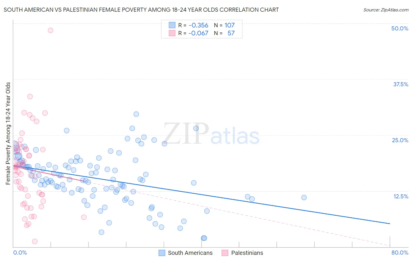 South American vs Palestinian Female Poverty Among 18-24 Year Olds