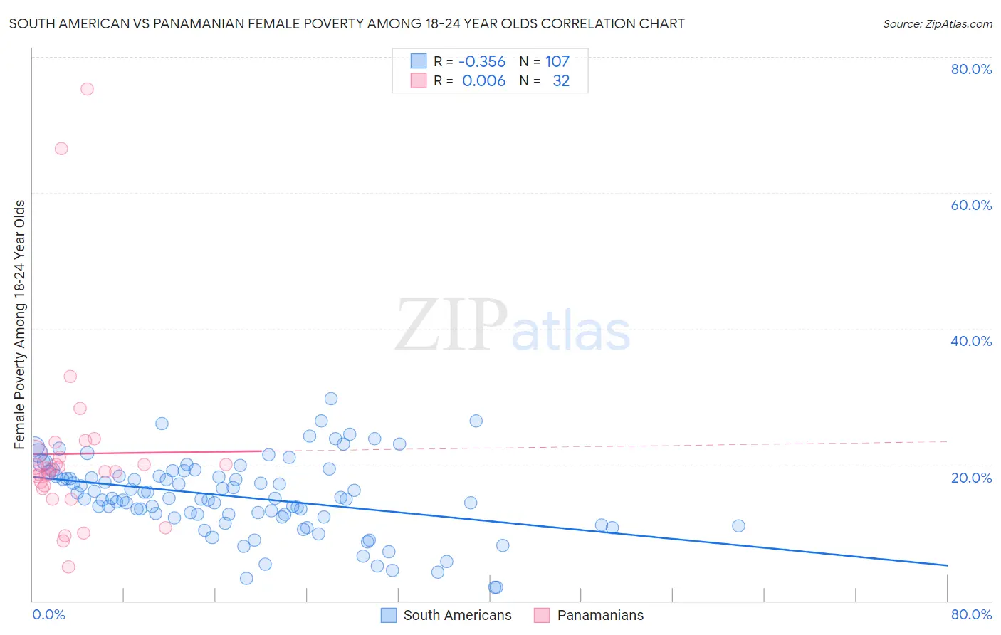 South American vs Panamanian Female Poverty Among 18-24 Year Olds