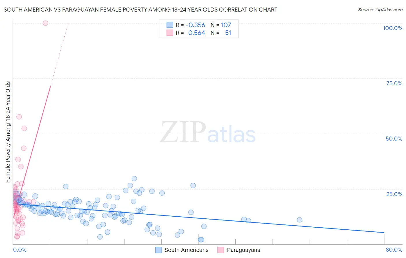 South American vs Paraguayan Female Poverty Among 18-24 Year Olds