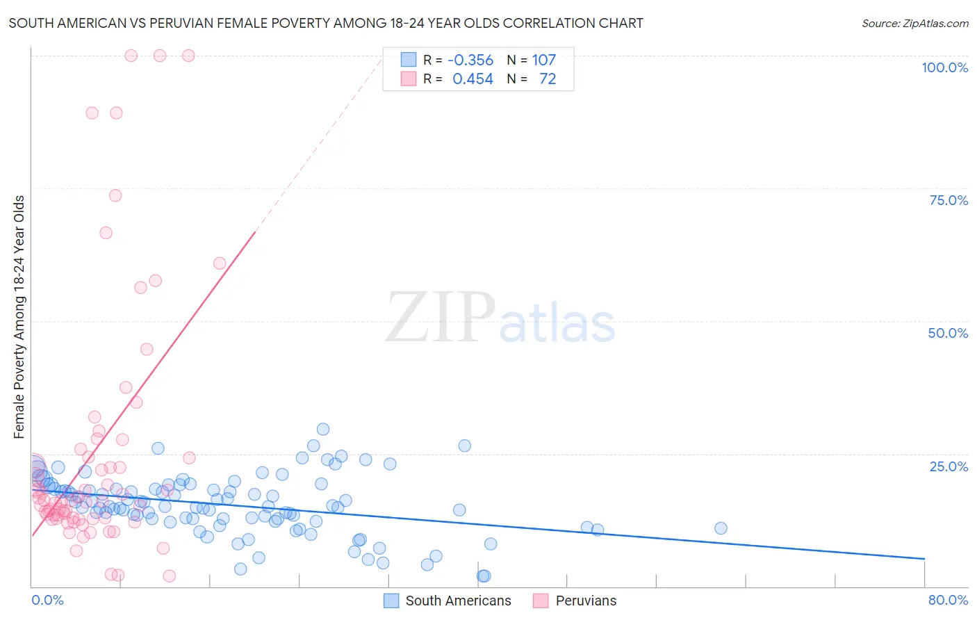 South American vs Peruvian Female Poverty Among 18-24 Year Olds