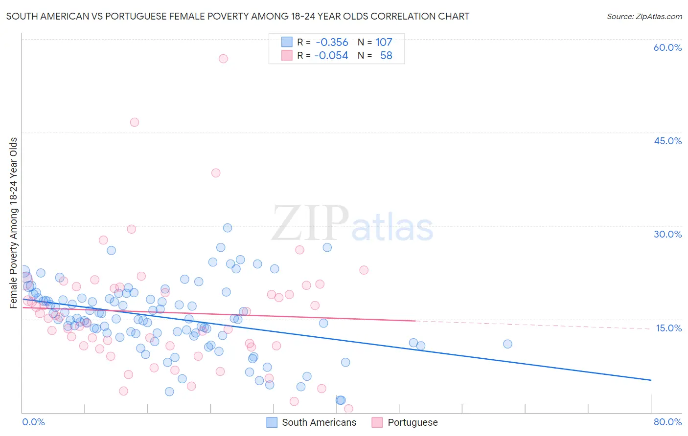 South American vs Portuguese Female Poverty Among 18-24 Year Olds
