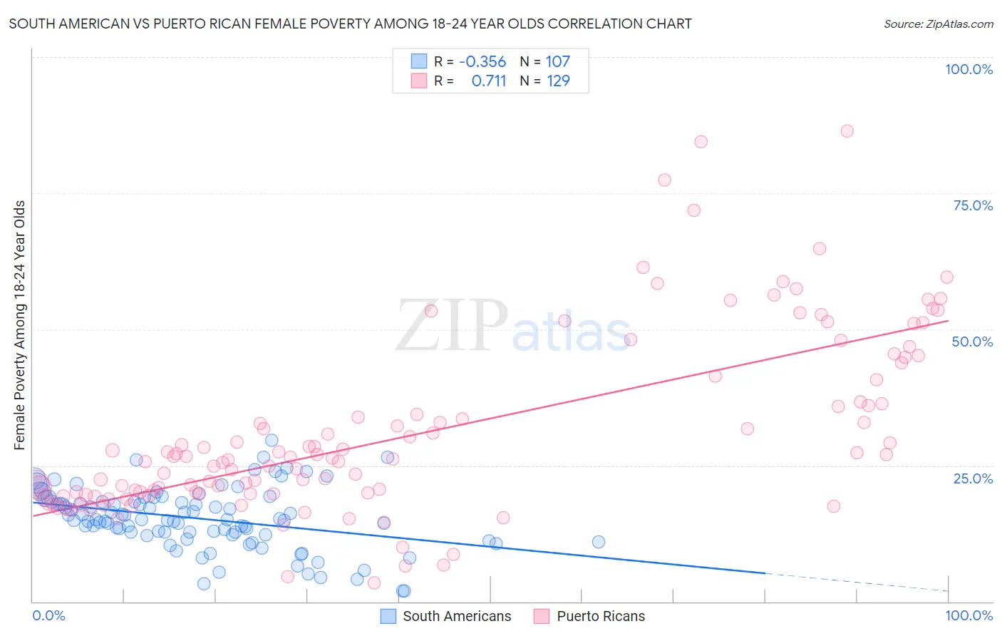 South American vs Puerto Rican Female Poverty Among 18-24 Year Olds