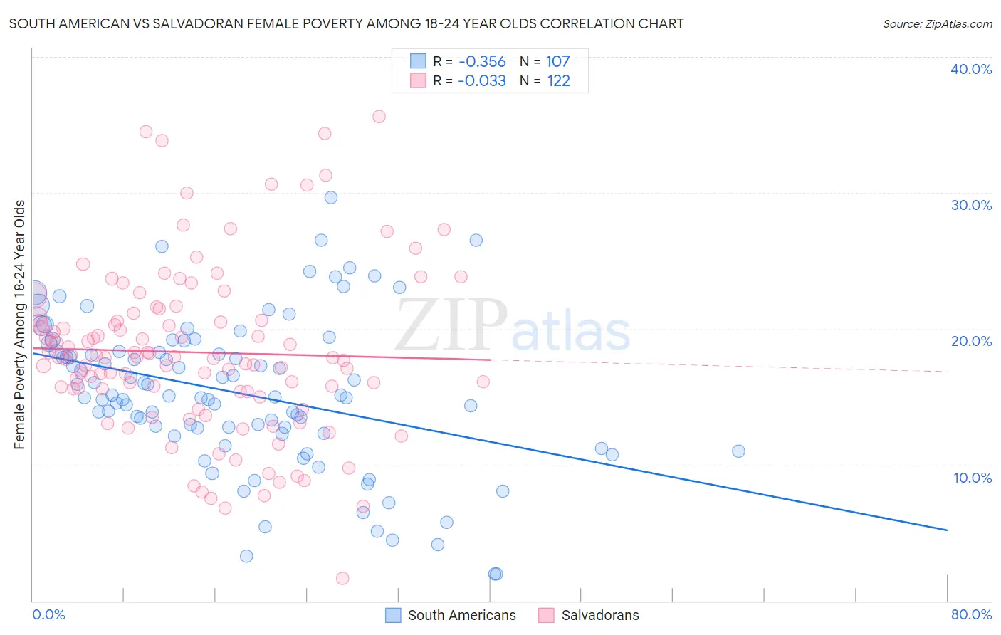 South American vs Salvadoran Female Poverty Among 18-24 Year Olds