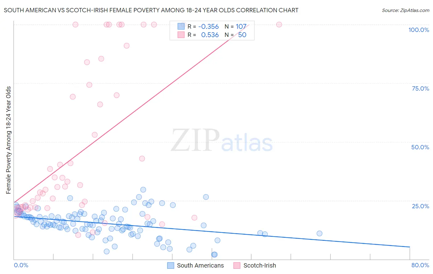 South American vs Scotch-Irish Female Poverty Among 18-24 Year Olds